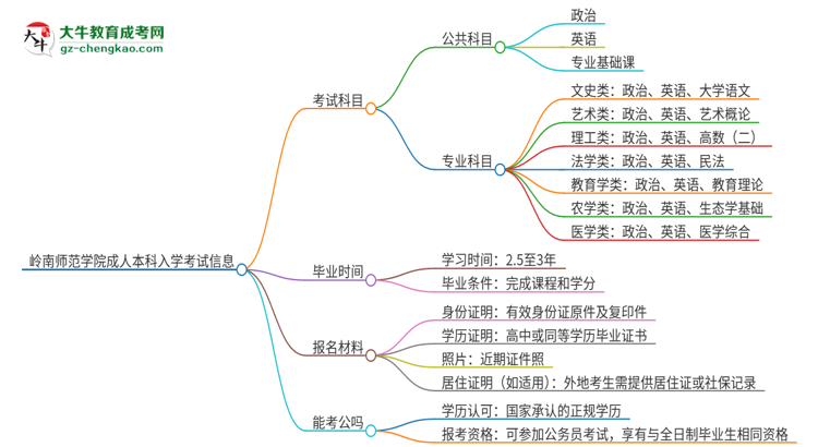 嶺南師范學院2025年成人本科入學考試科目有哪些？思維導圖