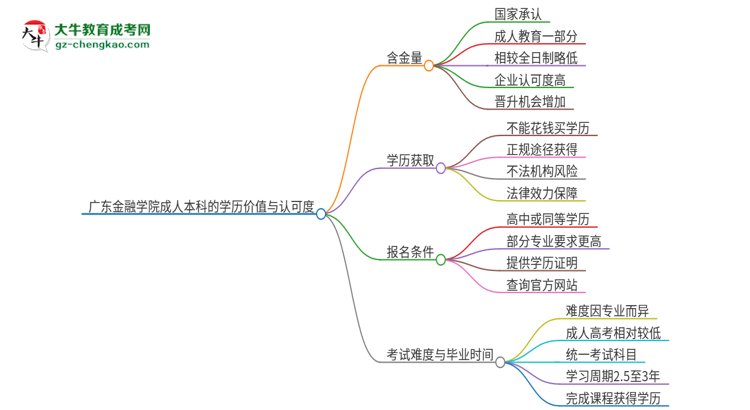 廣東金融學(xué)院2025年成人本科的學(xué)歷價(jià)值與認(rèn)可度如何？思維導(dǎo)圖