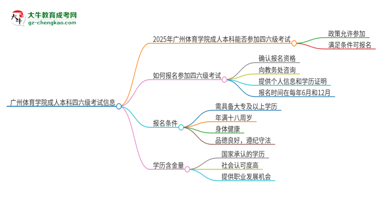 廣州體育學(xué)院2025年成人本科學(xué)生能參加四六級(jí)考試嗎？思維導(dǎo)圖