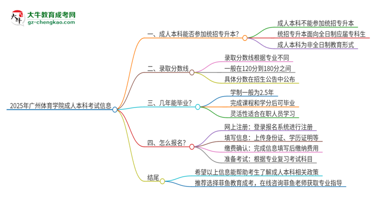 參加2025年廣州體育學(xué)院成人本科考試后還能報統(tǒng)招專升本嗎？思維導(dǎo)圖