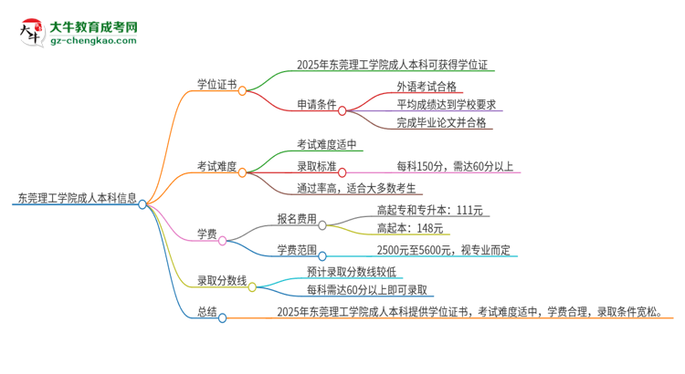 東莞理工學(xué)院2025年成人本科能否獲得學(xué)位證書？思維導(dǎo)圖