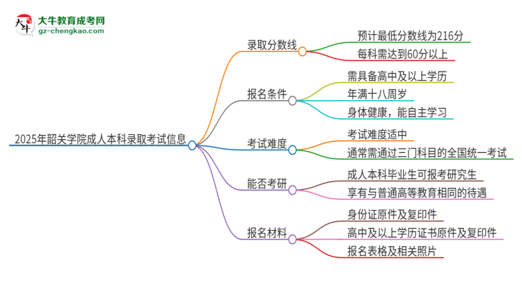 韶關(guān)學院2025年成人本科錄取考試需要多少分？思維導圖