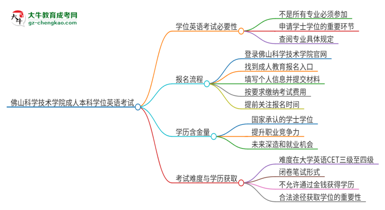 佛山科學(xué)技術(shù)學(xué)院成人本科2025年需要考學(xué)位英語嗎？思維導(dǎo)圖