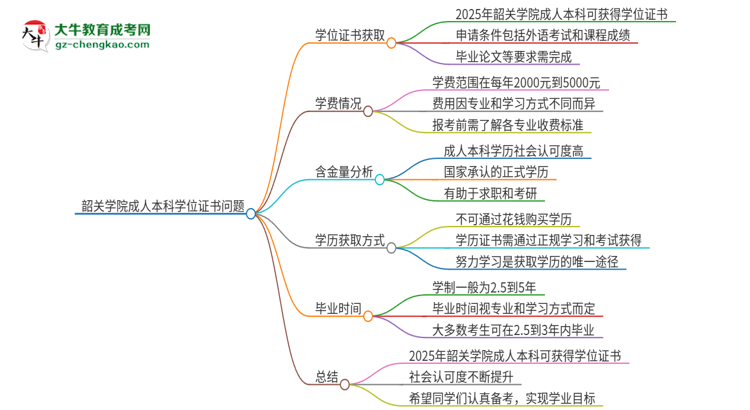 韶關(guān)學(xué)院2025年成人本科能否獲得學(xué)位證書？思維導(dǎo)圖