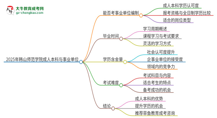 2025年持有韓山師范學(xué)院成人本科學(xué)歷能考事業(yè)單位編制嗎？思維導(dǎo)圖