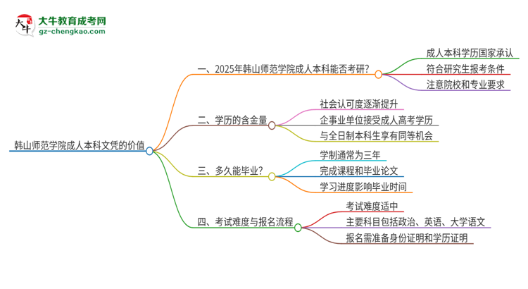 擁有韓山師范學(xué)院2025年成人本科文憑可以報考研究生嗎？思維導(dǎo)圖