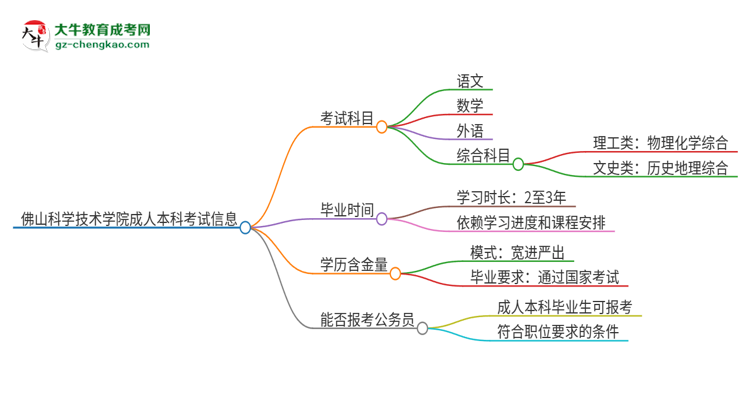 佛山科學(xué)技術(shù)學(xué)院2025年成人本科入學(xué)考試科目有哪些？思維導(dǎo)圖