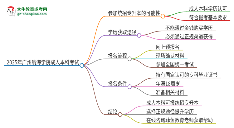 參加2025年廣州航海學(xué)院成人本科考試后還能報(bào)統(tǒng)招專升本嗎？思維導(dǎo)圖