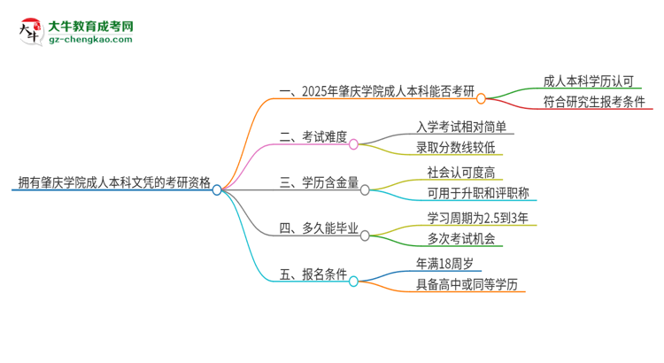 擁有肇慶學院2025年成人本科文憑可以報考研究生嗎？思維導圖