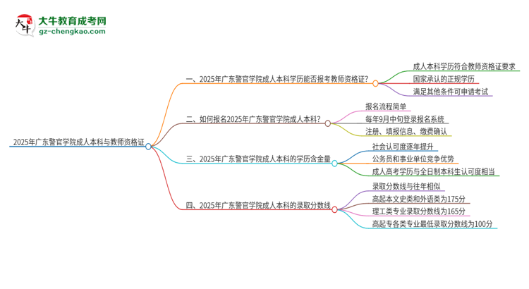 2025年廣東警官學(xué)院的成人本科是否符合教師資格證報(bào)考條件？思維導(dǎo)圖