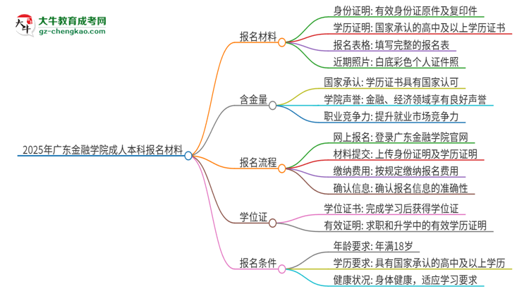 2025年廣東金融學院成人本科報名需要準備哪些材料？思維導圖