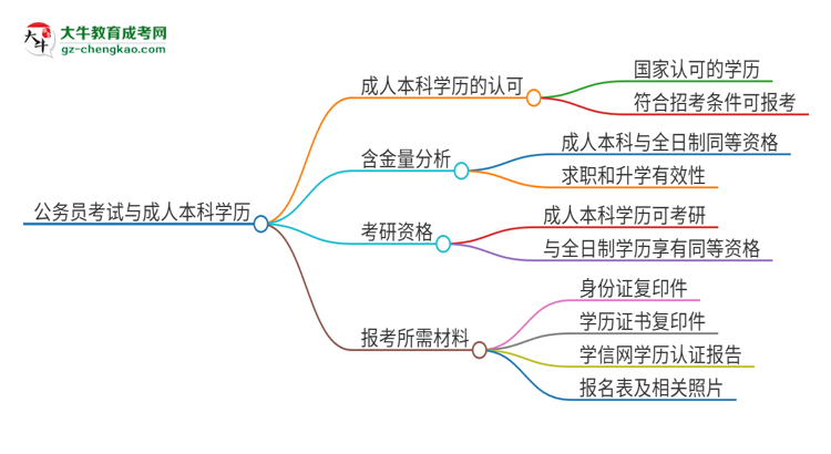 可以用廣東第二師范學(xué)院2025年成人本科學(xué)歷報(bào)考公務(wù)員嗎？思維導(dǎo)圖