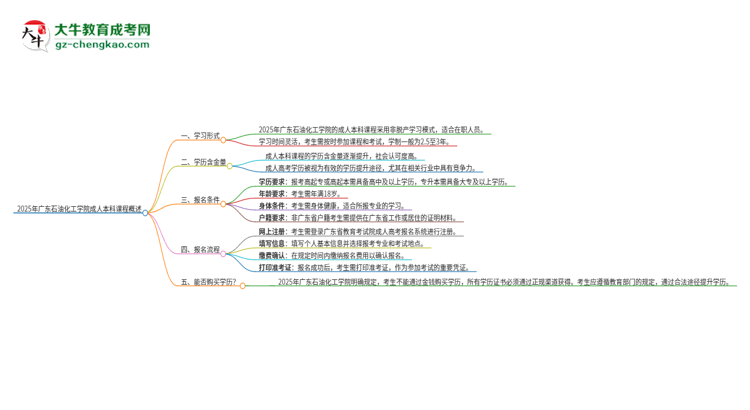 2025年廣東石油化工學(xué)院的成人本科課程屬于全日制嗎？思維導(dǎo)圖