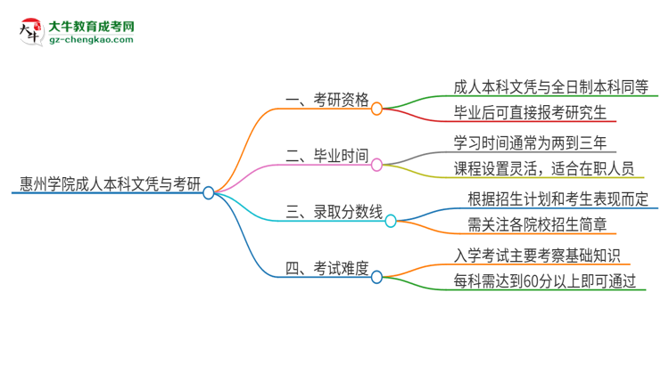 擁有惠州學院2025年成人本科文憑可以報考研究生嗎？思維導圖