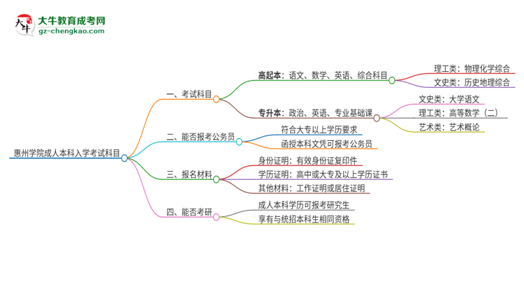 惠州學(xué)院2025年成人本科入學(xué)考試科目有哪些？思維導(dǎo)圖