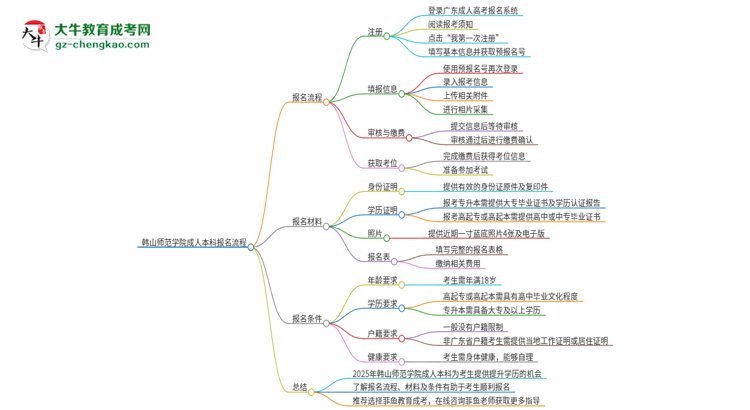 韓山師范學院成人本科2025年報名流程詳解思維導圖