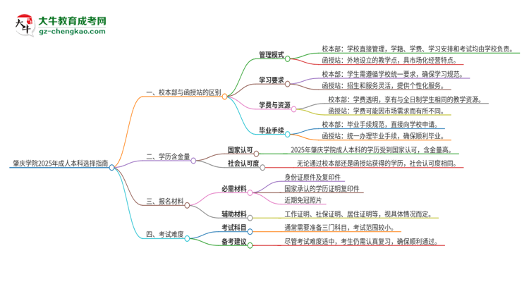 肇慶學(xué)院2025年成人本科：校本部與函授站哪個(gè)好？思維導(dǎo)圖