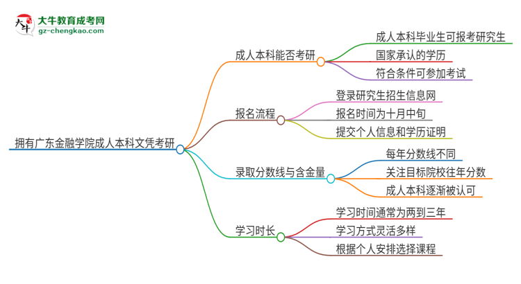 擁有廣東金融學(xué)院2025年成人本科文憑可以報考研究生嗎？思維導(dǎo)圖