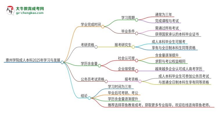 惠州學(xué)院成人本科2025年需多長時間完成學(xué)業(yè)并獲取證書？思維導(dǎo)圖
