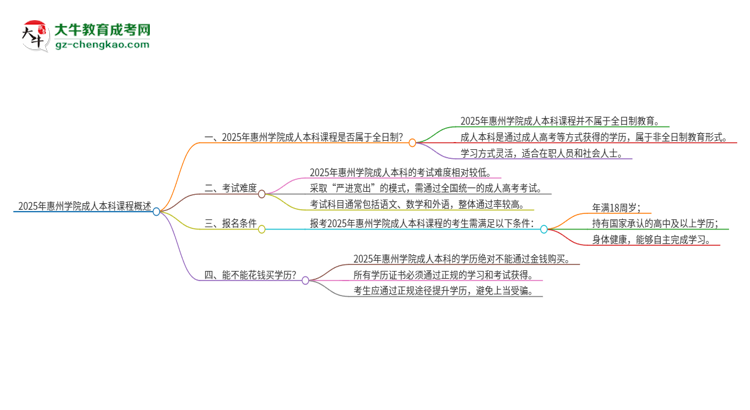 2025年惠州學(xué)院的成人本科課程屬于全日制嗎？思維導(dǎo)圖