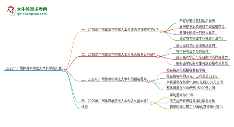 真的能買到2025年廣州體育學(xué)院成人本科學(xué)歷嗎？思維導(dǎo)圖