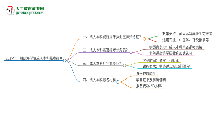 2025年廣州航海學(xué)院成人本科可否報考執(zhí)業(yè)醫(yī)師資格證？思維導(dǎo)圖