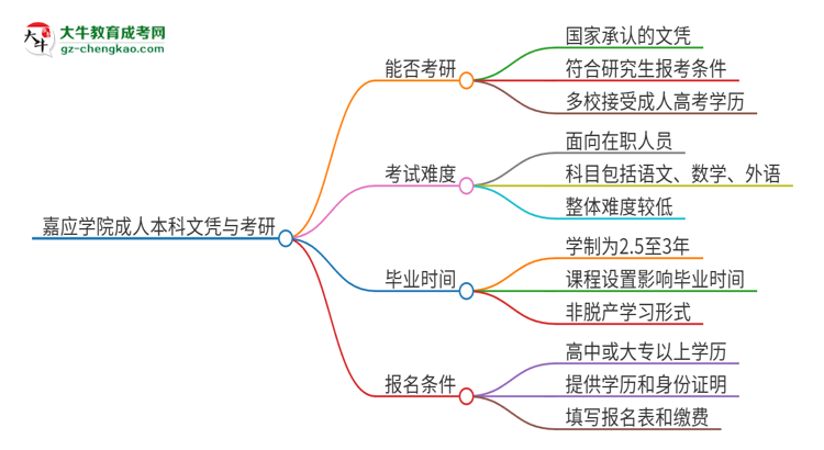 擁有嘉應(yīng)學(xué)院2025年成人本科文憑可以報(bào)考研究生嗎？思維導(dǎo)圖