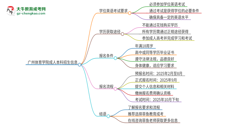 廣州體育學(xué)院成人本科2025年需要考學(xué)位英語嗎？思維導(dǎo)圖