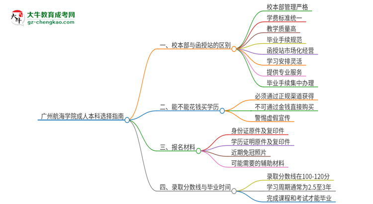 廣州航海學(xué)院2025年成人本科：校本部與函授站哪個好？思維導(dǎo)圖