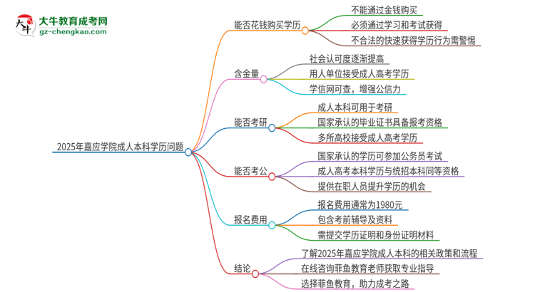 真的能買到2025年嘉應(yīng)學(xué)院成人本科學(xué)歷嗎？思維導(dǎo)圖