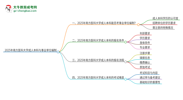 2025年持有南方醫(yī)科大學(xué)成人本科學(xué)歷能考事業(yè)單位編制嗎？思維導(dǎo)圖