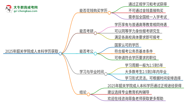 真的能買到2025年韶關學院成人本科學歷嗎？思維導圖