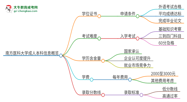南方醫(yī)科大學(xué)2025年成人本科能否獲得學(xué)位證書(shū)？思維導(dǎo)圖