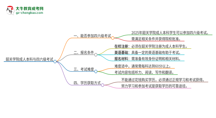 韶關(guān)學院2025年成人本科學生能參加四六級考試嗎？思維導圖