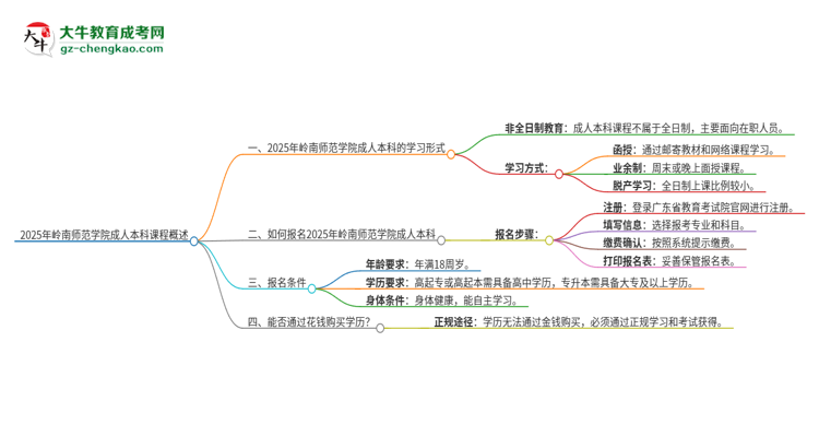 2025年嶺南師范學(xué)院的成人本科課程屬于全日制嗎？思維導(dǎo)圖