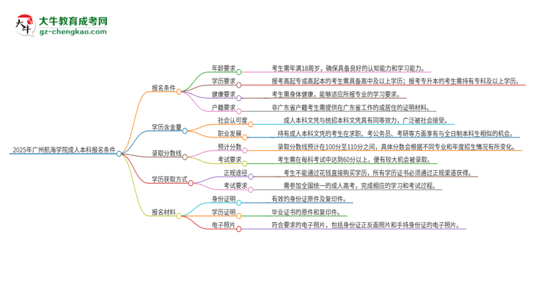 2025年廣州航海學(xué)院成人本科報(bào)名需要滿足哪些限制條件？思維導(dǎo)圖