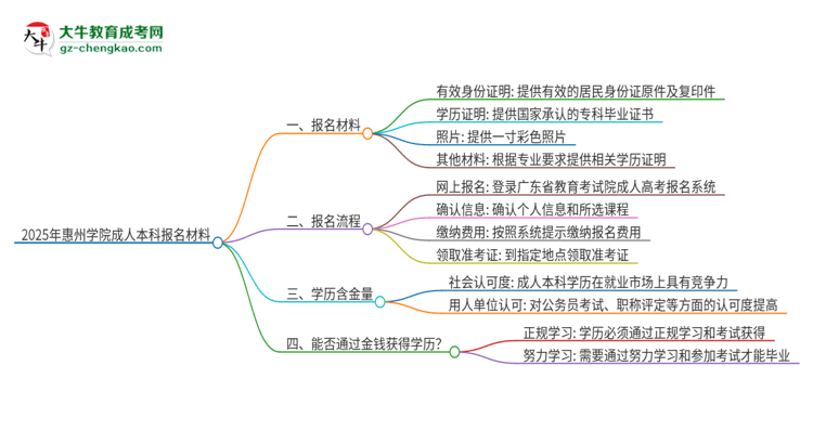 2025年惠州學院成人本科報名需要準備哪些材料？思維導圖