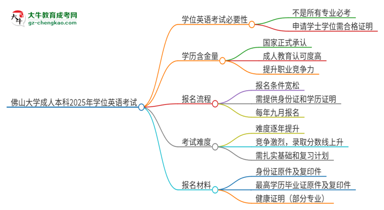 佛山大學成人本科2025年需要考學位英語嗎？思維導圖