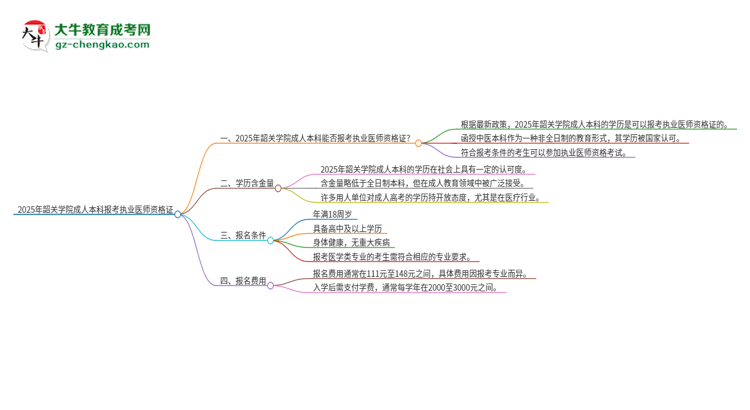 2025年韶關學院成人本科可否報考執(zhí)業(yè)醫(yī)師資格證？思維導圖