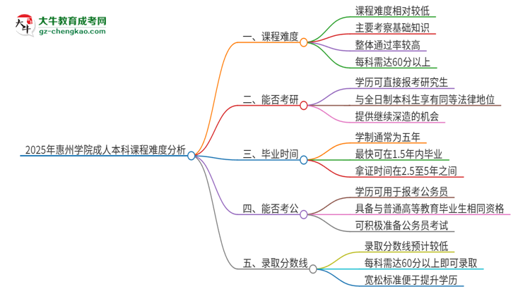2025年惠州學院成人本科課程難度如何？思維導圖