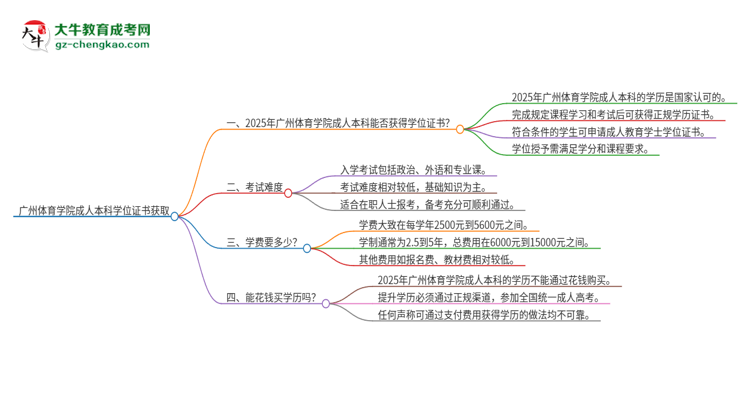 廣州體育學(xué)院2025年成人本科能否獲得學(xué)位證書？思維導(dǎo)圖