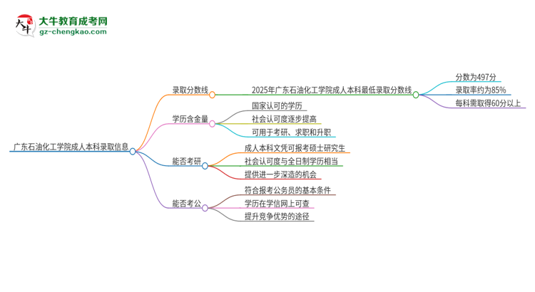 廣東石油化工學(xué)院2025年成人本科錄取考試需要多少分？思維導(dǎo)圖