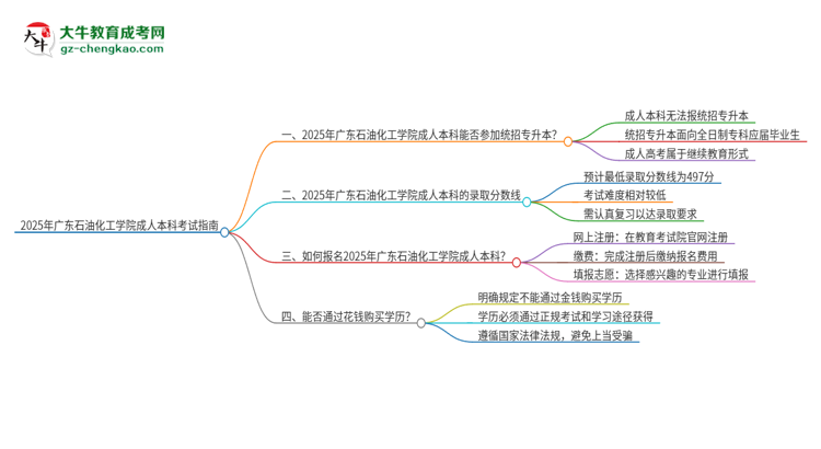 參加2025年廣東石油化工學(xué)院成人本科考試后還能報(bào)統(tǒng)招專升本嗎？思維導(dǎo)圖
