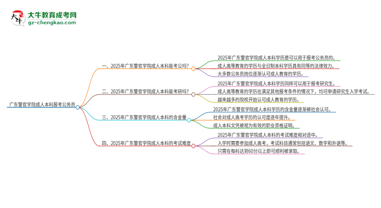 可以用廣東警官學(xué)院2025年成人本科學(xué)歷報考公務(wù)員嗎？思維導(dǎo)圖