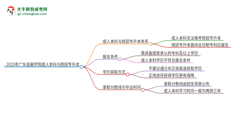 參加2025年廣東金融學(xué)院成人本科考試后還能報(bào)統(tǒng)招專升本嗎？思維導(dǎo)圖