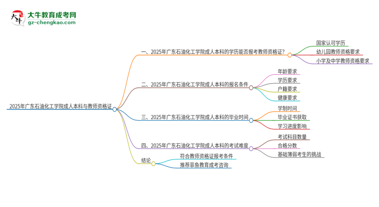 2025年廣東石油化工學院的成人本科是否符合教師資格證報考條件？思維導圖