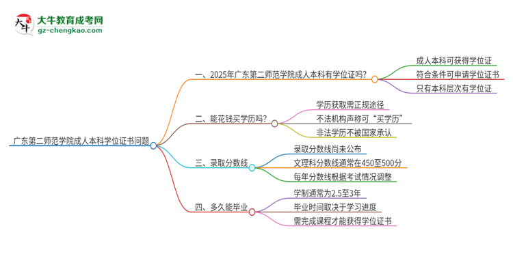 廣東第二師范學(xué)院2025年成人本科能否獲得學(xué)位證書(shū)？思維導(dǎo)圖