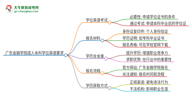 廣東金融學院成人本科2025年需要考學位英語嗎？思維導圖