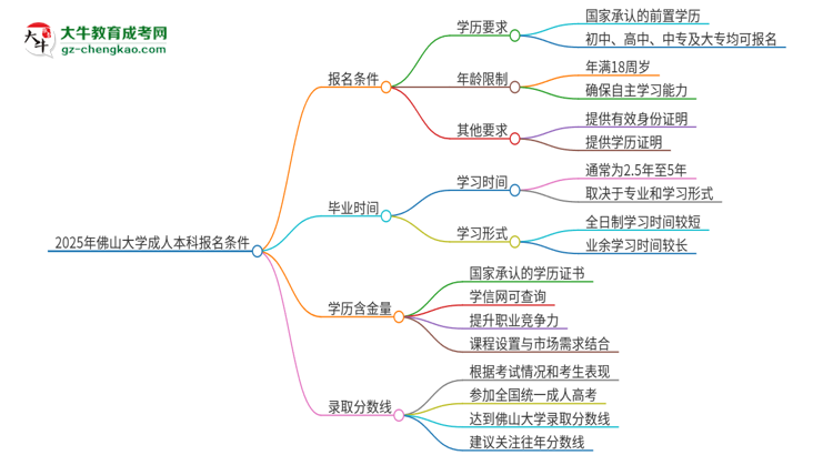 2025年佛山大學(xué)成人本科報名需要滿足哪些限制條件？思維導(dǎo)圖