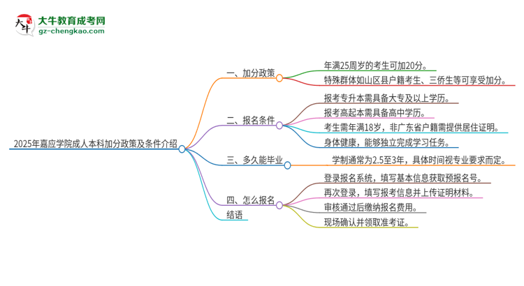 2025年嘉應(yīng)學院成人本科加分政策及條件介紹思維導(dǎo)圖